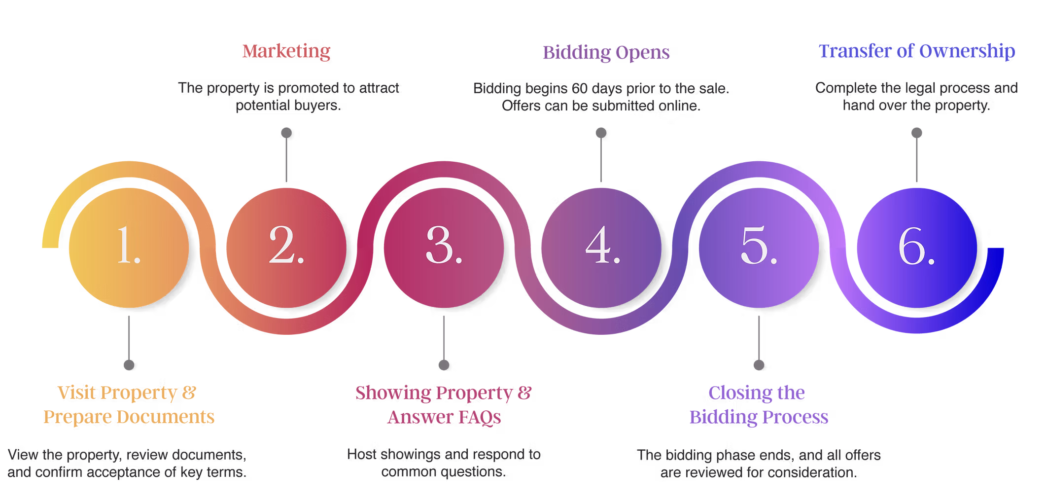 Whisper Auctions procedure in six steps